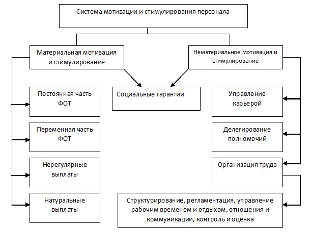 Реферат: Пути совершенствования мотивации и стимулирования в системе управления персоналом